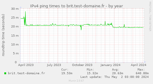 IPv4 ping times to brit.test-domaine.fr