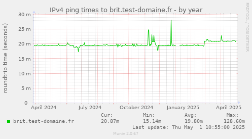 IPv4 ping times to brit.test-domaine.fr