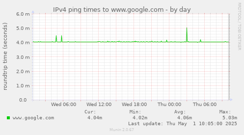 IPv4 ping times to www.google.com