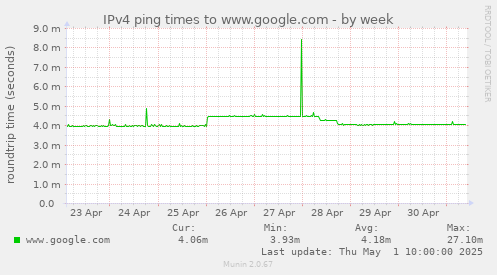 IPv4 ping times to www.google.com