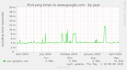 IPv4 ping times to www.google.com