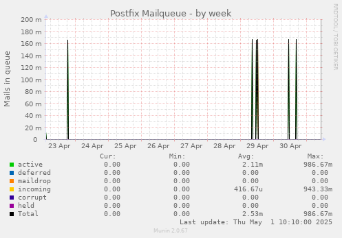 weekly graph