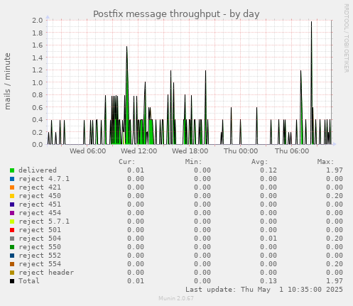 Postfix message throughput