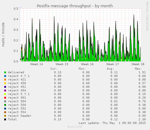 monthly graph