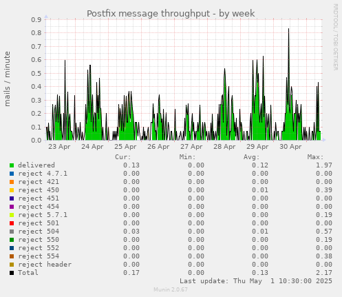 Postfix message throughput