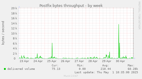 Postfix bytes throughput