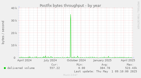 Postfix bytes throughput