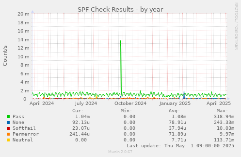 SPF Check Results