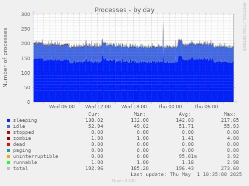 Processes