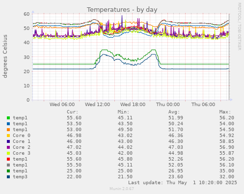 Temperatures