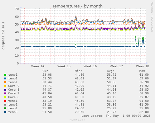 Temperatures