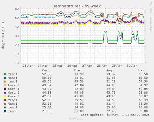 weekly graph