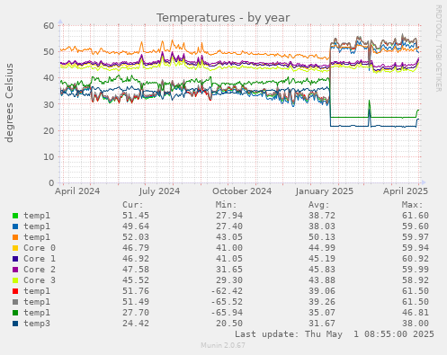 Temperatures