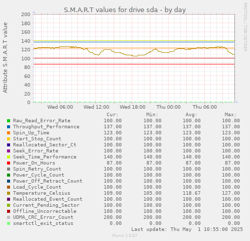 S.M.A.R.T values for drive sda