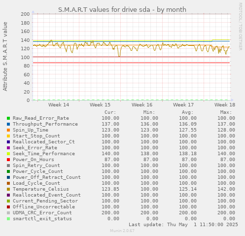 S.M.A.R.T values for drive sda