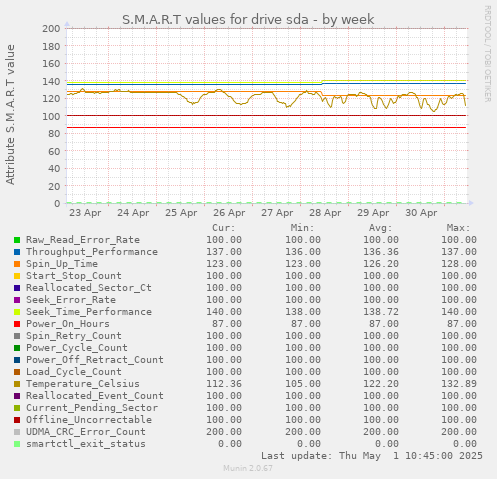 weekly graph