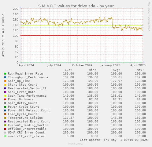 S.M.A.R.T values for drive sda