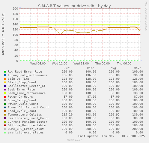 S.M.A.R.T values for drive sdb