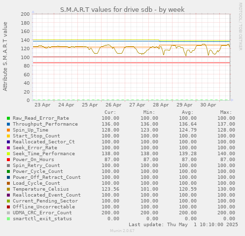 weekly graph