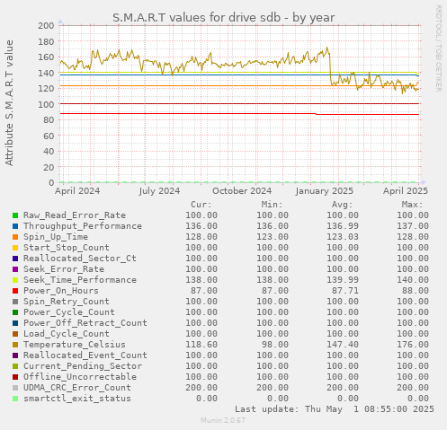 S.M.A.R.T values for drive sdb