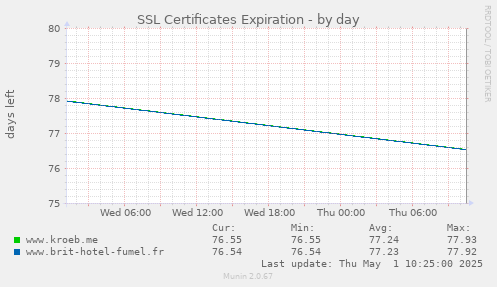 SSL Certificates Expiration