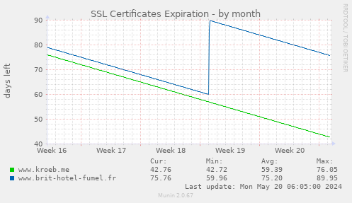 SSL Certificates Expiration