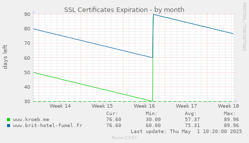 SSL Certificates Expiration