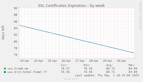 weekly graph