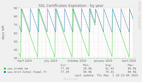 SSL Certificates Expiration