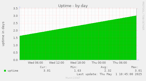 Uptime