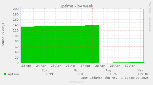 weekly graph