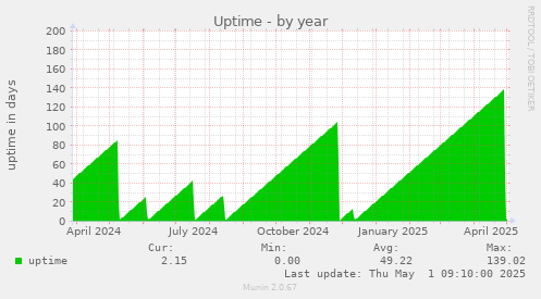 Uptime