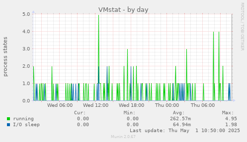 VMstat