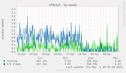 VMstat