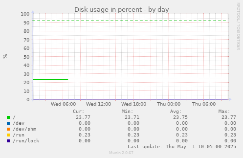 Disk usage in percent