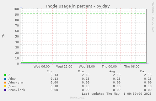 daily graph