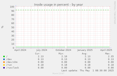 Inode usage in percent