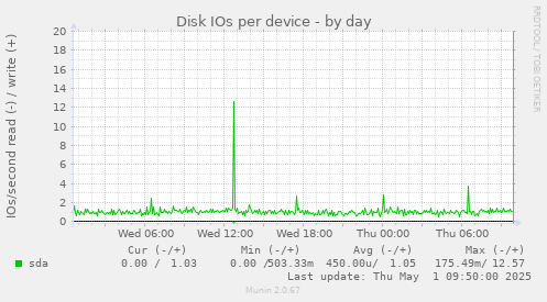 Disk IOs per device