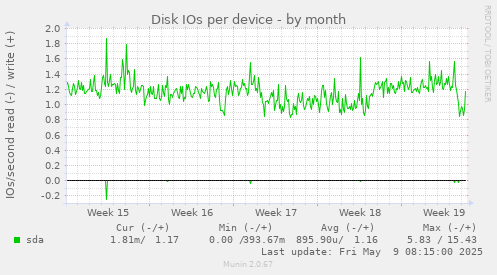 Disk IOs per device