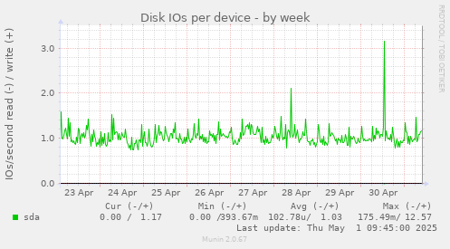 Disk IOs per device