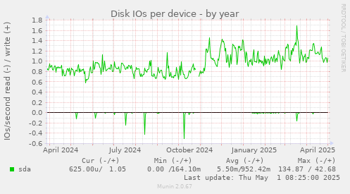 Disk IOs per device