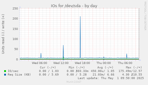 daily graph