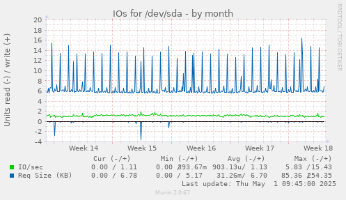 IOs for /dev/sda