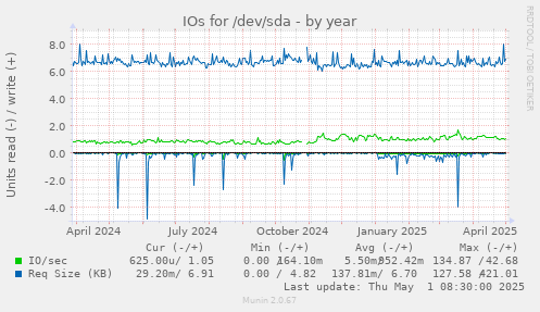 yearly graph