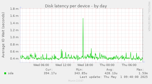 Disk latency per device