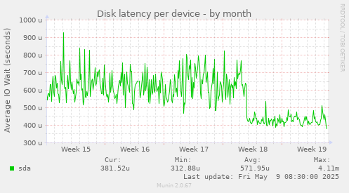 Disk latency per device