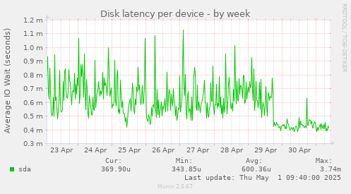 Disk latency per device