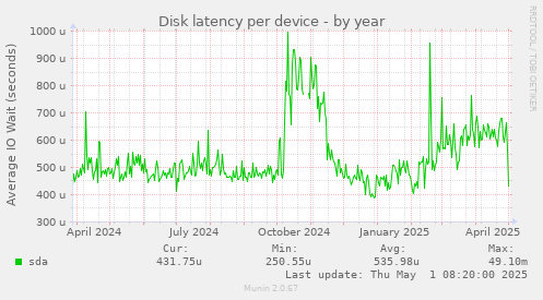 Disk latency per device