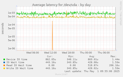 Average latency for /dev/sda