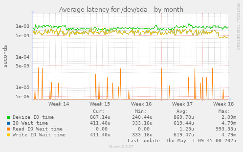 Average latency for /dev/sda